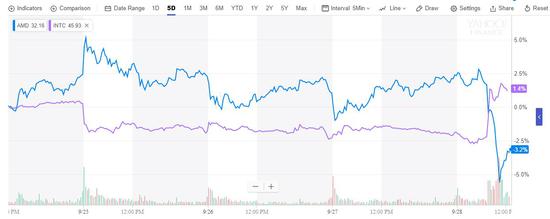 （上图来自雅虎财经的股价对比，蓝色为AMD，紫色为英特尔，均为过去五日表现）