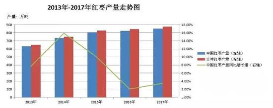 三、近五年红枣产量情况