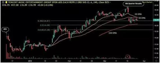 资料来源:TME的价格图表和技术分析,TradingView
