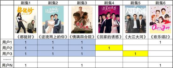 当用户2访问网站时,则会推荐《欢乐颂2》和《大江大河》。