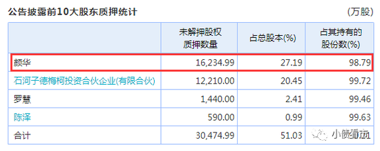 颜华所持股权质押情况