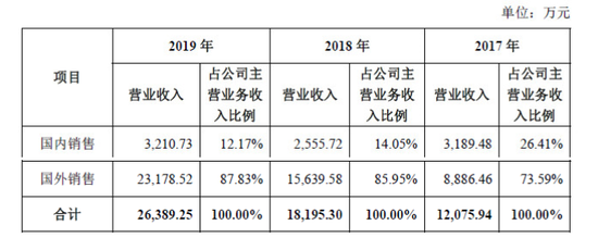 图片来源:沃福百瑞招股书