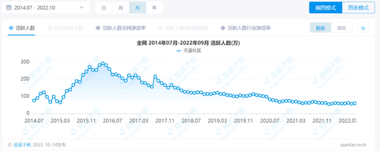 图/2014年7月至今天涯社区App月活跃人数趋势
来源/易观千帆 燃次元截图