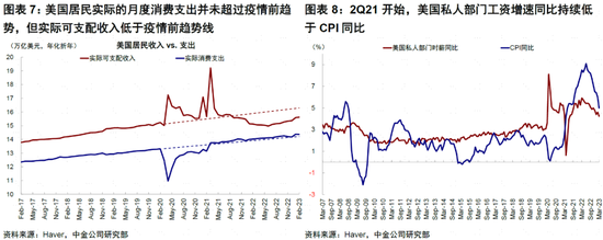 美国居民还有多少“钱”来支持复苏？