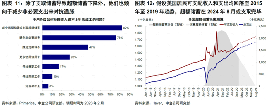 美国居民还有多少“钱”来支持复苏？
