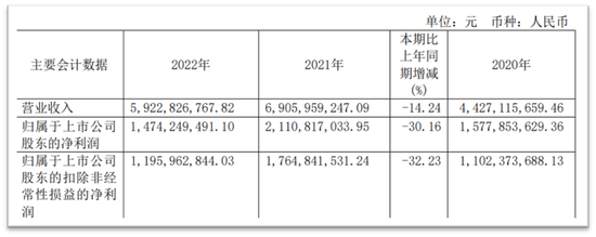 养元饮品业绩下滑显著：核桃乳销量连年大降，第二曲线植物奶杯水车薪