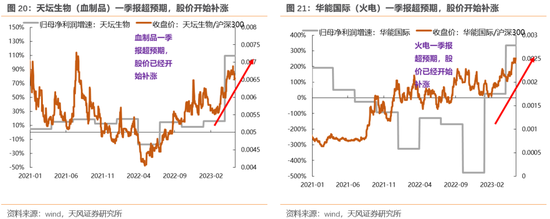 天风策略：哪些股价背离了一季报的行业可能有修复机会？