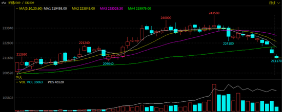 豪掷42亿元“抢锂”,买家回应!期货溢价创近30年新高,LME锡大跌