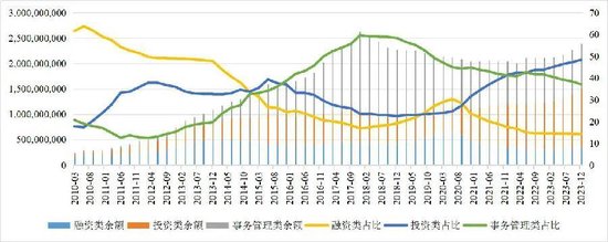 中国<a href=http://www.skping.com target=_blank class=infotextkey>信托</a>业协会：<a href=http://www.skping.com target=_blank class=infotextkey>信托</a>资产按功能分类的规模及其占比（万元；%）