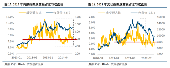 中信建投：景气成长主线调整规律的历史启示