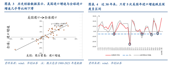 张瑜:出口不确定性的“β、α”二分法——4月进出口数据点评