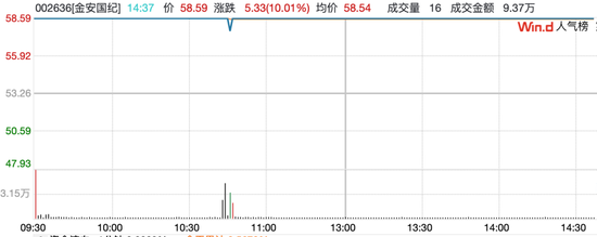 炸板2分钟，PCB两倍牛股封死涨停，有股民直呼：卖早了