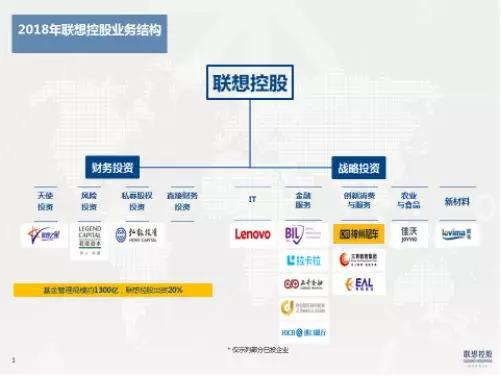 △图2  2018年联想控股业务结构图