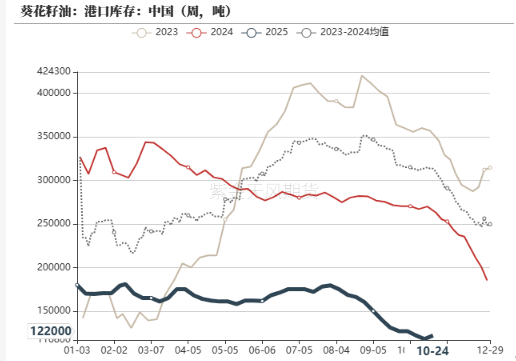 油脂:供应和需求双重压力