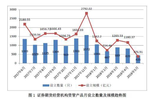 资管新规威力猛 券商资管基金专户等备案数创