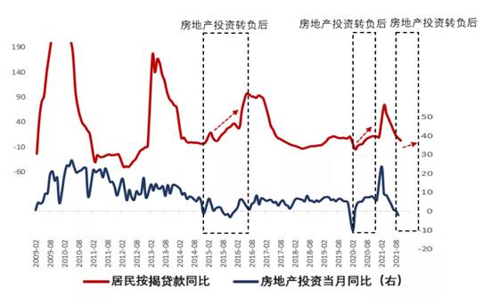 图3：房地产投资转负，按揭贷款放松