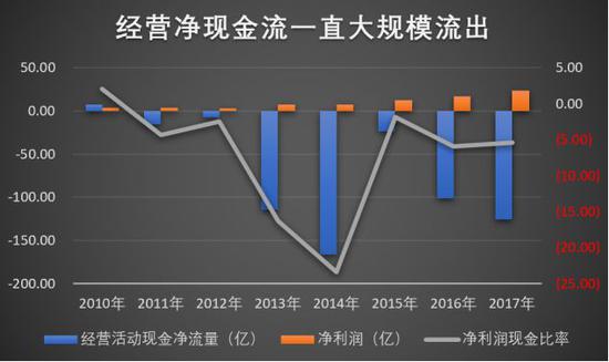 数据来源:历年财报 制图:叶檀财经