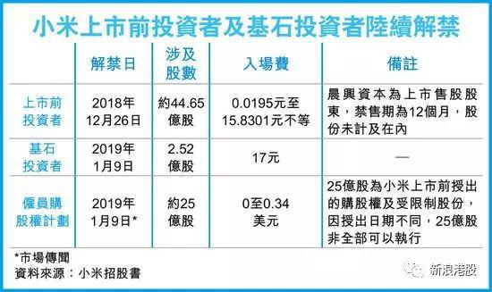 3)上市前投资者又有多少呢?