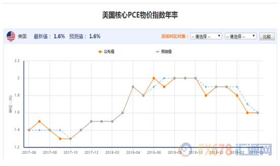 图:上半年美国核心PCE物价指数变化趋势