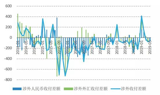 图5 银行代客涉外收付款情况(单位:亿美元)数据来源:国家外汇管理局;Wind