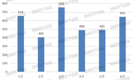 图 2019年1-6月人身险公司健康险单月保费