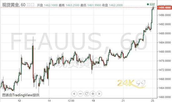 (现货黄金30分钟图 来源:FX168)