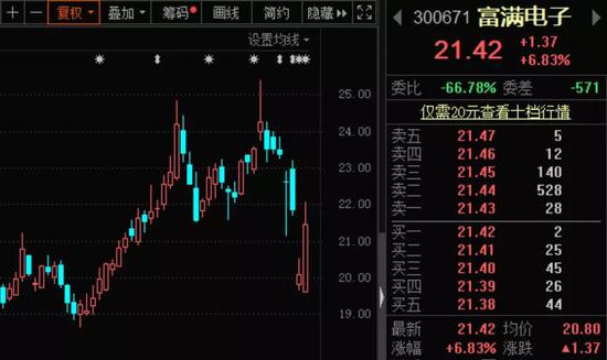 举报人“砸”跌停后竟撤回材料 富满电子强硬回击