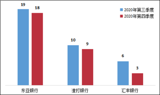 图15 外资法人银行个人贷款业务投诉情况(单位:件)