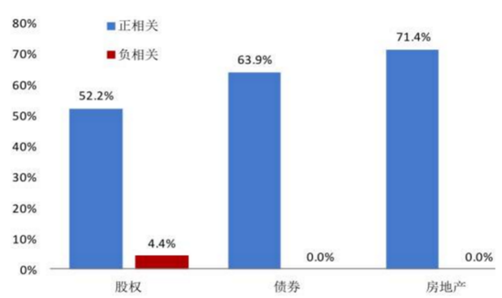 图4 ESG与CFP相关性研究结果（跨资产）