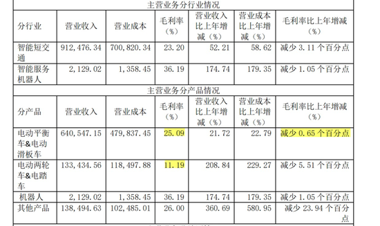 图片来源：九号公司财报