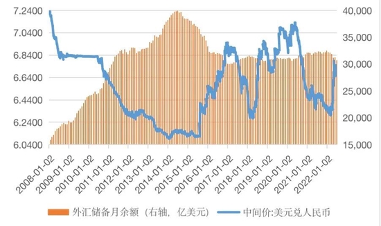 图1  2008年以来人民币汇率中间价与月末外汇储备余额  数据来源：中国外汇交易中心、国家外汇管理局、WIND、中银证券