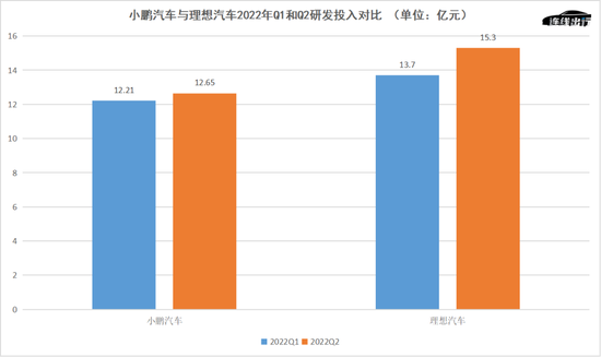 小鹏汽车与理想汽车2022年Q1和Q2研发投入对比，数据来源于公开数据，连线出行制图