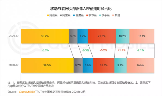 腾讯长视频与短视频部门暗战:前者认为短视频浪费公司资源,后者认为长视频缺乏创新性 腾讯长视频与短视频部门暗战:前者认为短视频浪费公司资源,后者认为长视频缺乏创新性