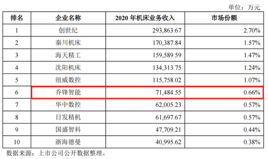 近三成员工离职，乔锋智能调低坏账计提增利2000万