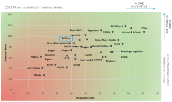AZ坐稳龙头，百济、诺华、BMS并列第7！2023全球制药创新和发明指数TOP30都有谁？