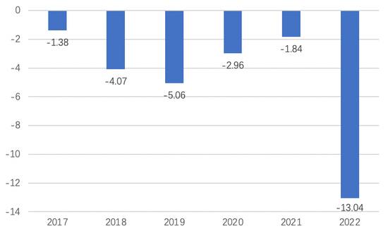 六年累亏超28亿，2023年招商仁和人寿能否延续一季度盈利状态？
