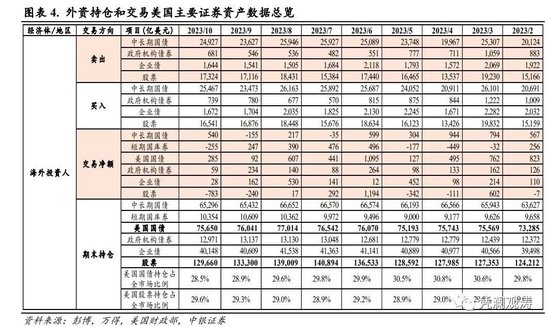 10月美国国际资本流动报告点评：外资连续两月净流出，但逆势加仓中长期美债