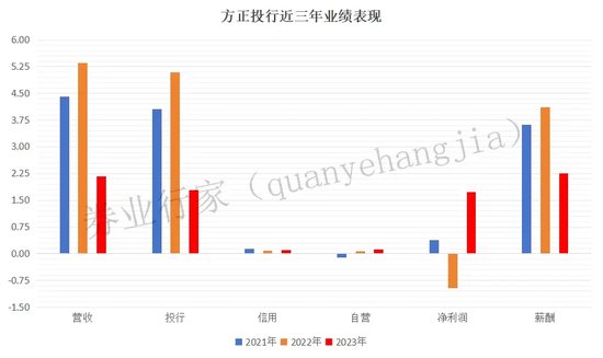 “裁员优化”？首家券商投行子公司，人均降薪43万！