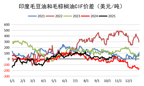 油脂:供应和需求双重压力