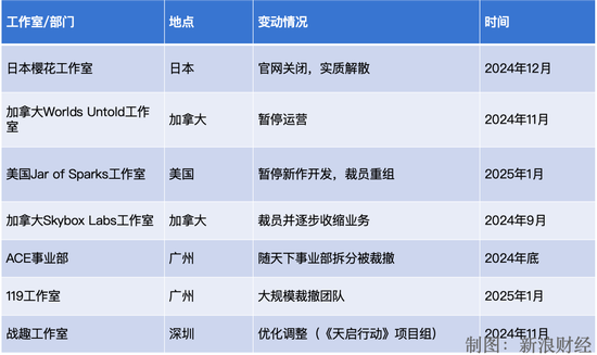 一年连损三将! 网易游戏“权斗”,“功臣”广州派失势? | BUG