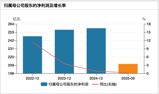 北京银行2022年—2024年及2025年前三季度归母净利润增长情况