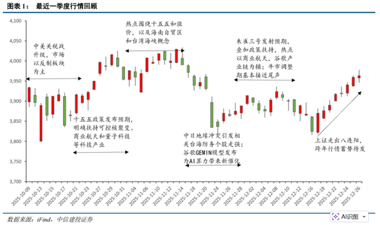 中信建投证券：跨年行情已经启动