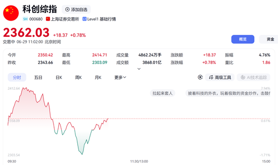 科技股，突发跳水！