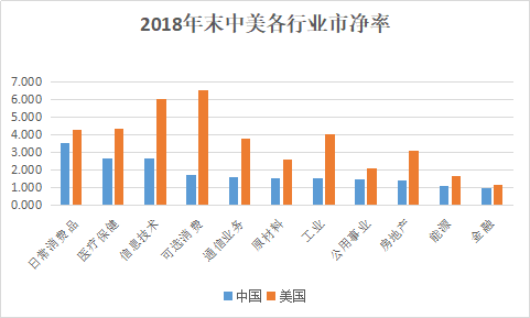 注：图中各行业市净率按中国从高到低排列。