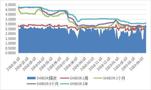 资料来源:全国银行间同业拆借中心;WIND;中国金融四十人论坛