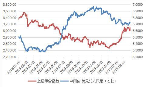 资料来源:中国外汇交易中心;上交所; WIND;中国金融四十人论坛