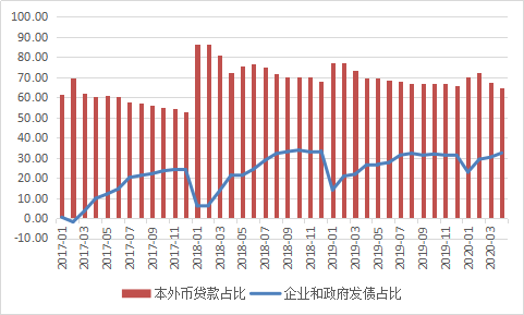 图2：新增社融（累计值）的主要构成（单位：%） 　　数据来源：中国人民银行；国家统计局；WIND