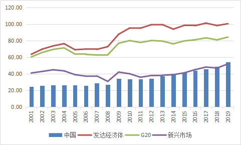 图5：截至去年末主要经济体政府部门杠杆率（单位：%） 　　资料来源：国际清算银行；WIND