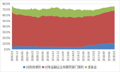 图4：截至今年4月末中国其他存款类机构资产主要构成（单位：%） 　　数据来源：中国人民银行；WIND