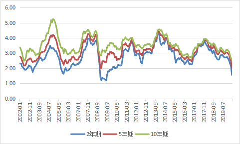 图6：中国主要期限国债收益率（每月日均）（单位：%） 　　数据来源：中债登；WIND